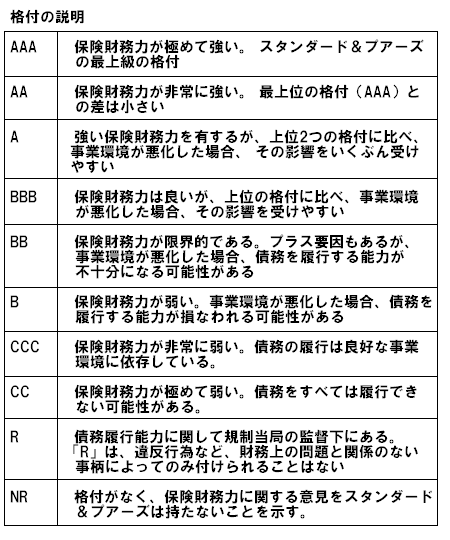 自動車保険 各社 格付一覧 カー マニアックス マガジン 日本版